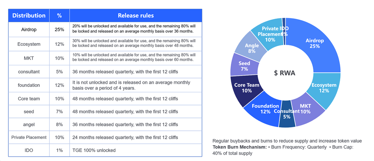 Token Allocation Chart